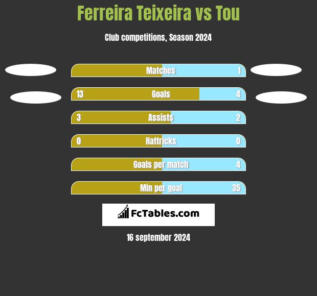 Ferreira Teixeira vs Tou h2h player stats