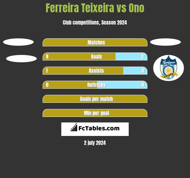 Ferreira Teixeira vs Ono h2h player stats