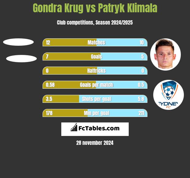 Gondra Krug vs Patryk Klimala h2h player stats