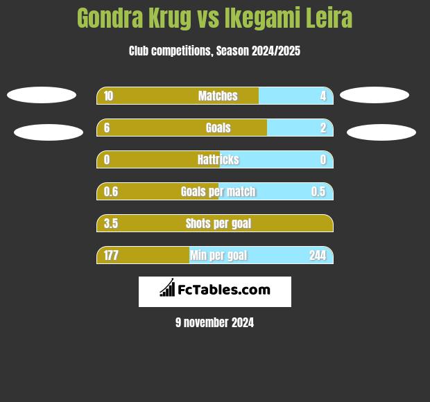 Gondra Krug vs Ikegami Leira h2h player stats