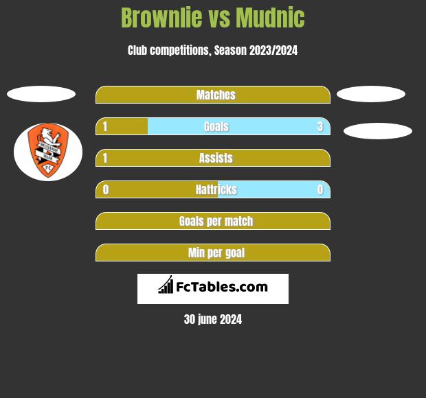 Brownlie vs Mudnic h2h player stats
