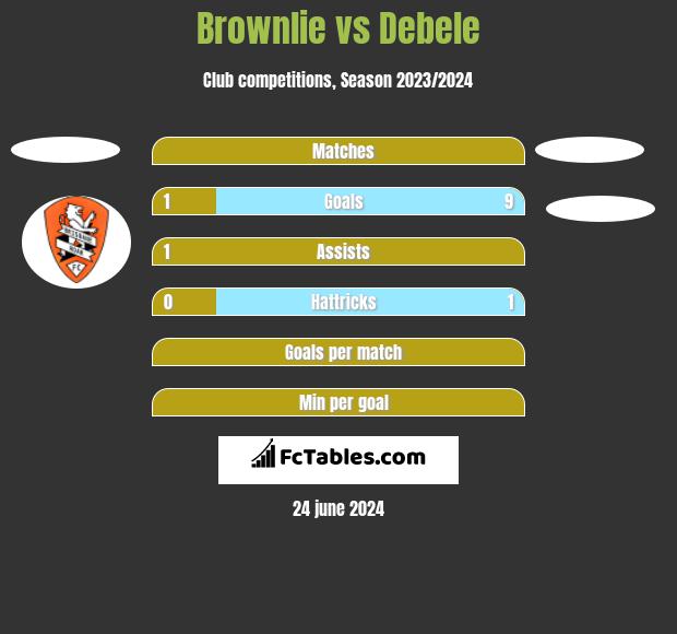 Brownlie vs Debele h2h player stats