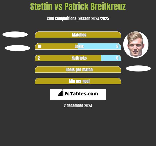 Stettin vs Patrick Breitkreuz h2h player stats