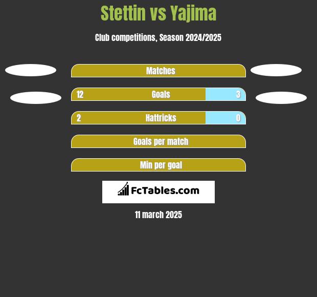 Stettin vs Yajima h2h player stats