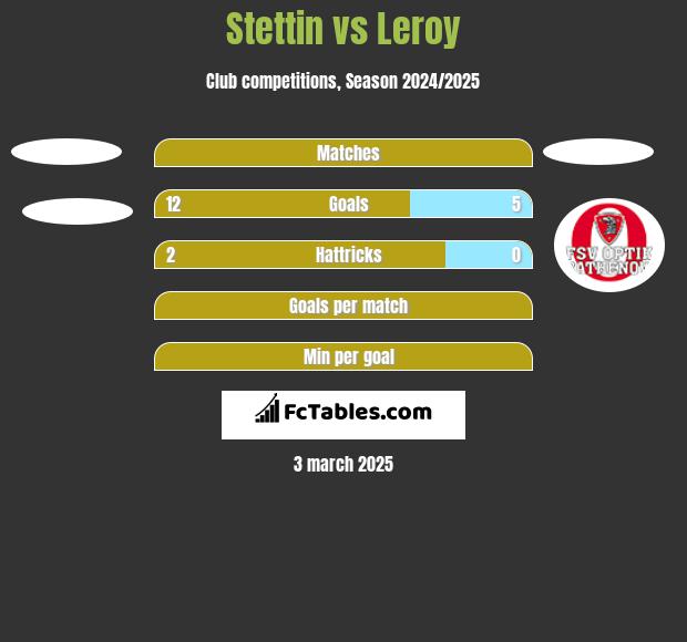 Stettin vs Leroy h2h player stats