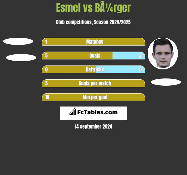 Esmel vs BÃ¼rger h2h player stats