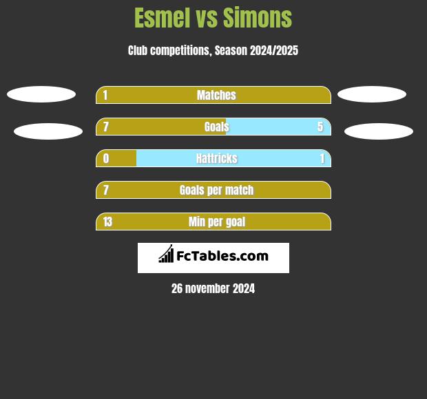 Esmel vs Simons h2h player stats