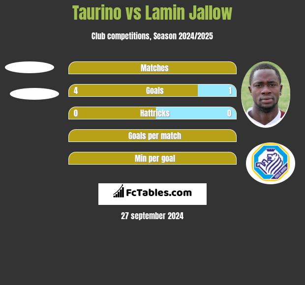 Taurino vs Lamin Jallow h2h player stats