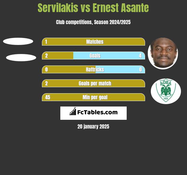 Servilakis vs Ernest Asante h2h player stats