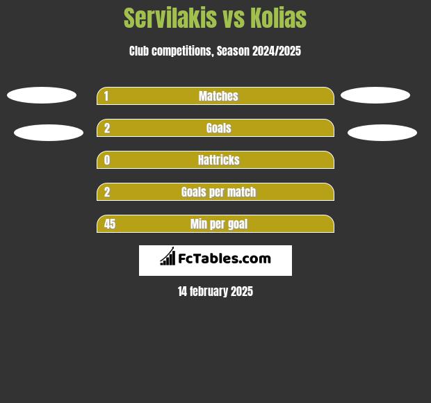 Servilakis vs Kolias h2h player stats