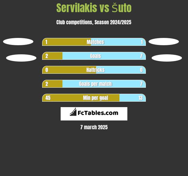 Servilakis vs Šuto h2h player stats