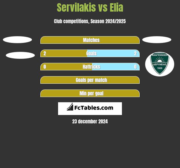 Servilakis vs Elia h2h player stats