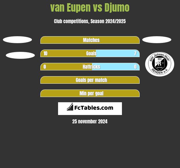 van Eupen vs Djumo h2h player stats