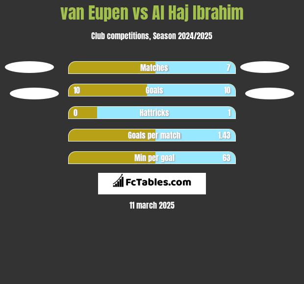 van Eupen vs Al Haj Ibrahim h2h player stats