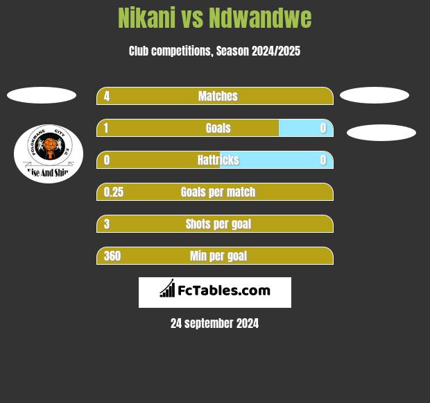 Nikani vs Ndwandwe h2h player stats