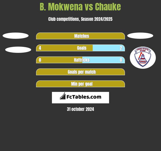 B. Mokwena vs Chauke h2h player stats