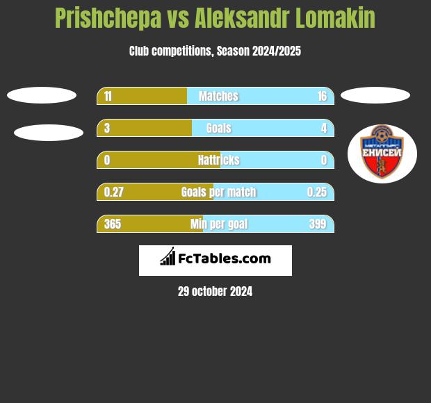 Prishchepa vs Aleksandr Lomakin h2h player stats