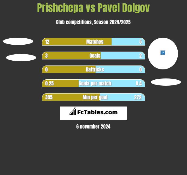 Prishchepa vs Pavel Dolgov h2h player stats