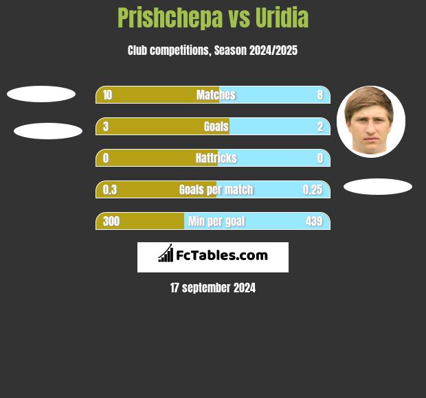 Prishchepa vs Uridia h2h player stats