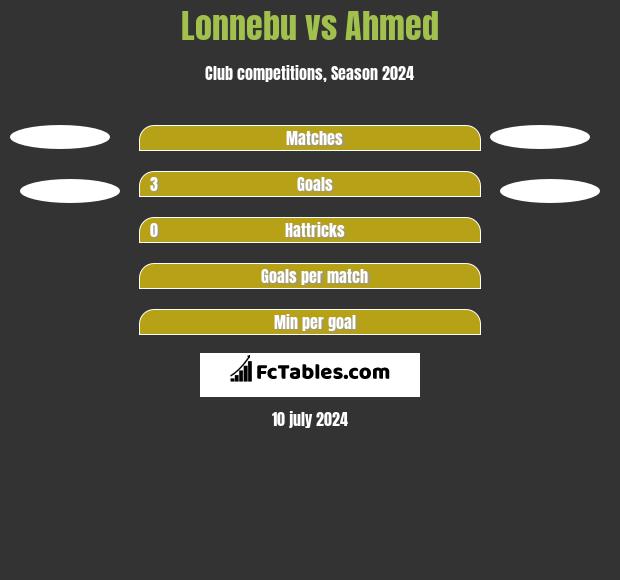 Lonnebu vs Ahmed h2h player stats