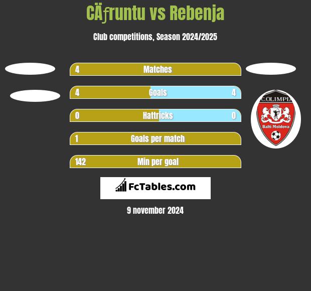 CÄƒruntu vs Rebenja h2h player stats