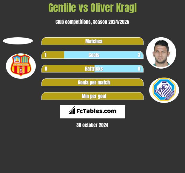 Gentile vs Oliver Kragl h2h player stats