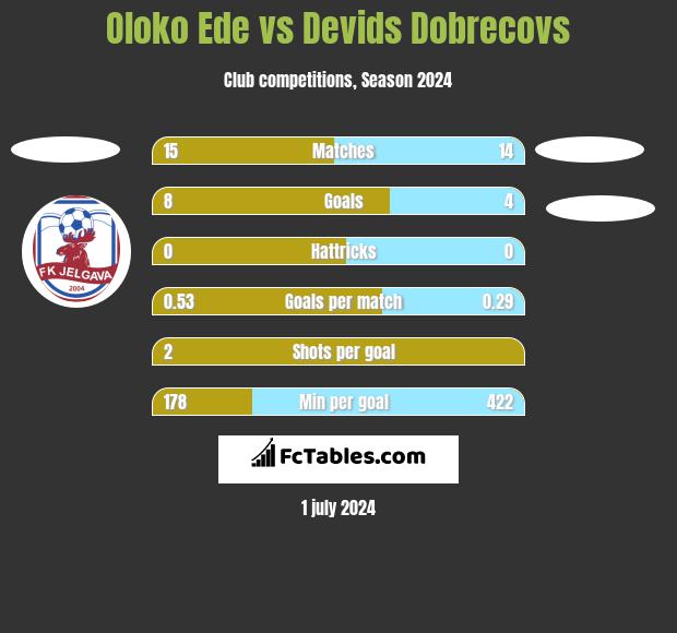 Oloko Ede vs Devids Dobrecovs h2h player stats
