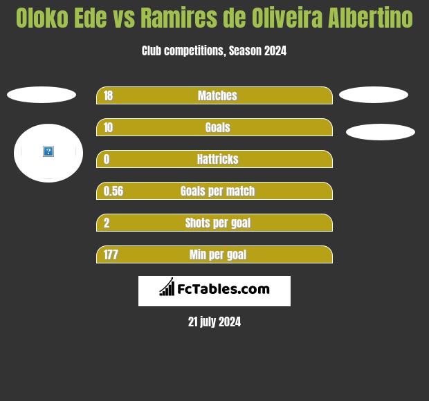 Oloko Ede vs Ramires de Oliveira Albertino h2h player stats