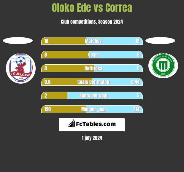 Oloko Ede vs Correa h2h player stats