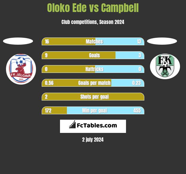 Oloko Ede vs Campbell h2h player stats