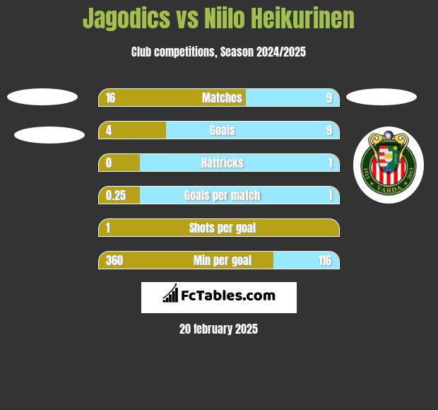 Jagodics vs Niilo Heikurinen h2h player stats