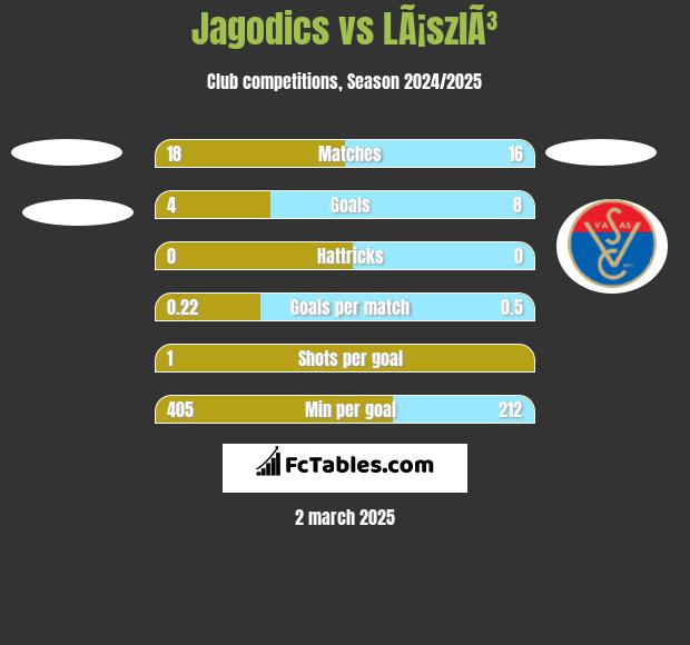 Jagodics vs LÃ¡szlÃ³ h2h player stats