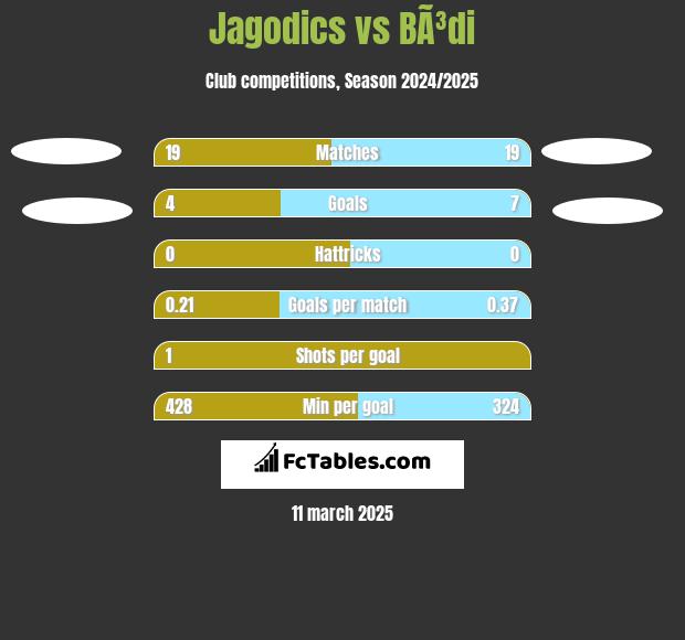 Jagodics vs BÃ³di h2h player stats