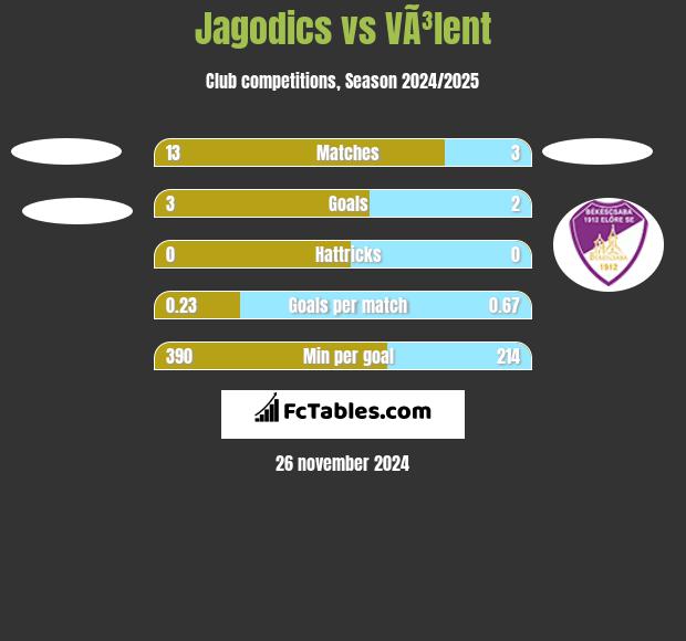 Jagodics vs VÃ³lent h2h player stats