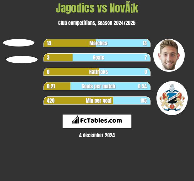 Jagodics vs NovÃ¡k h2h player stats