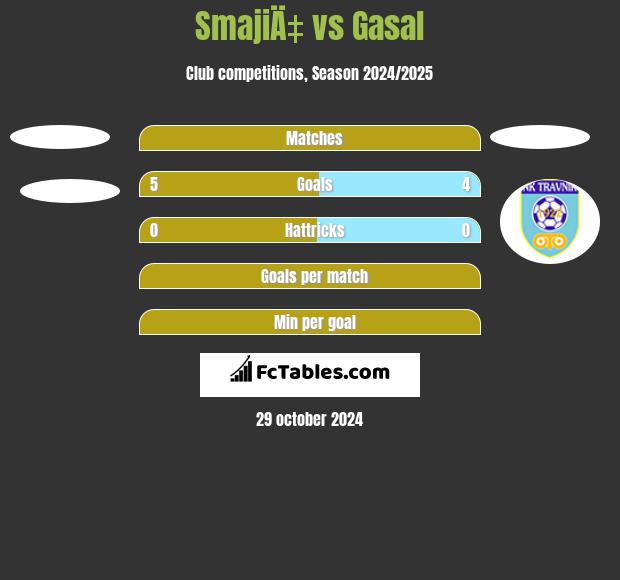 SmajiÄ‡ vs Gasal h2h player stats