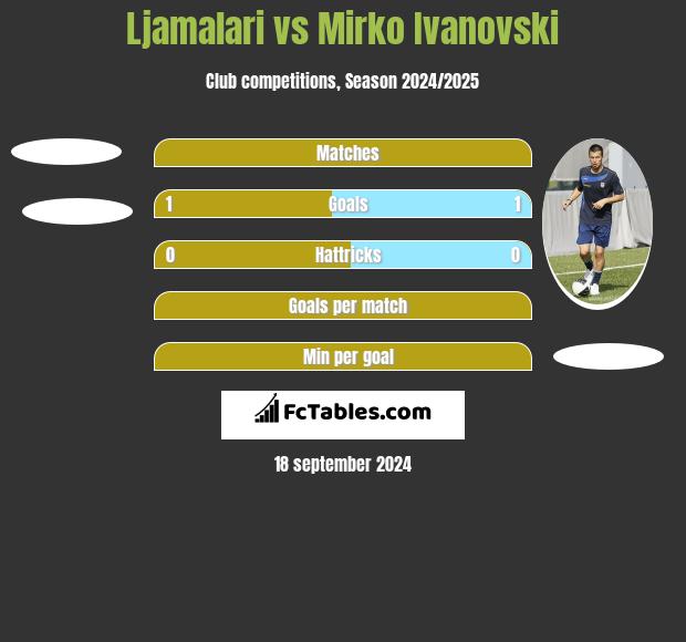 Ljamalari vs Mirko Iwanowski h2h player stats