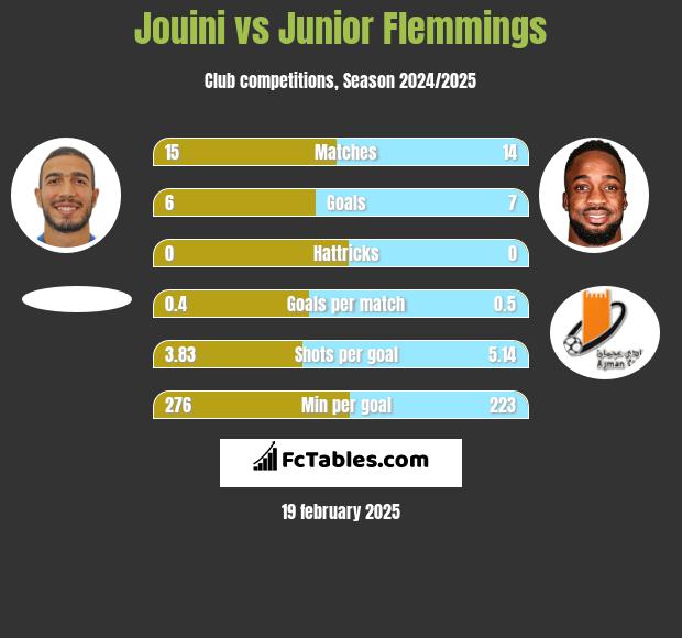 Jouini vs Junior Flemmings h2h player stats