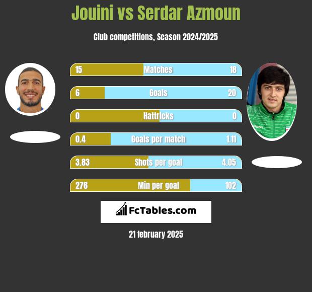 Jouini vs Serdar Azmoun h2h player stats