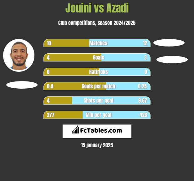 Jouini vs Azadi h2h player stats