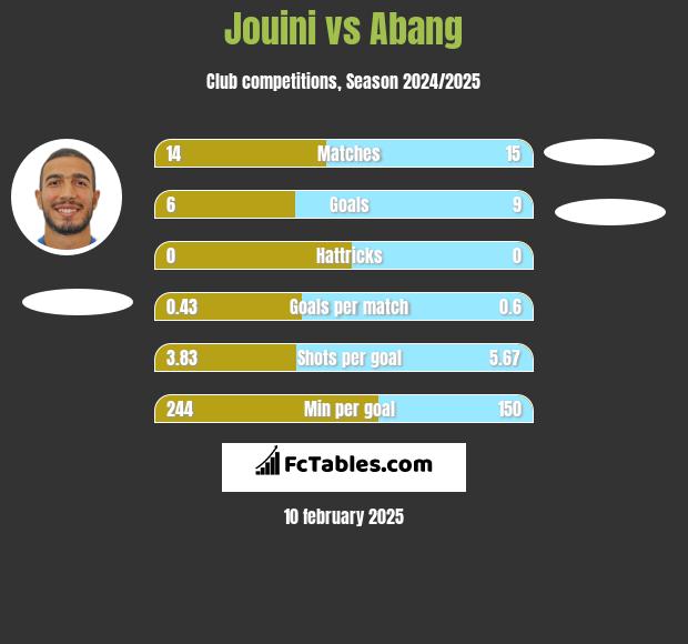 Jouini vs Abang h2h player stats