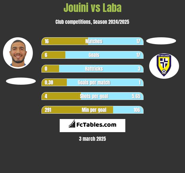 Jouini vs Laba h2h player stats