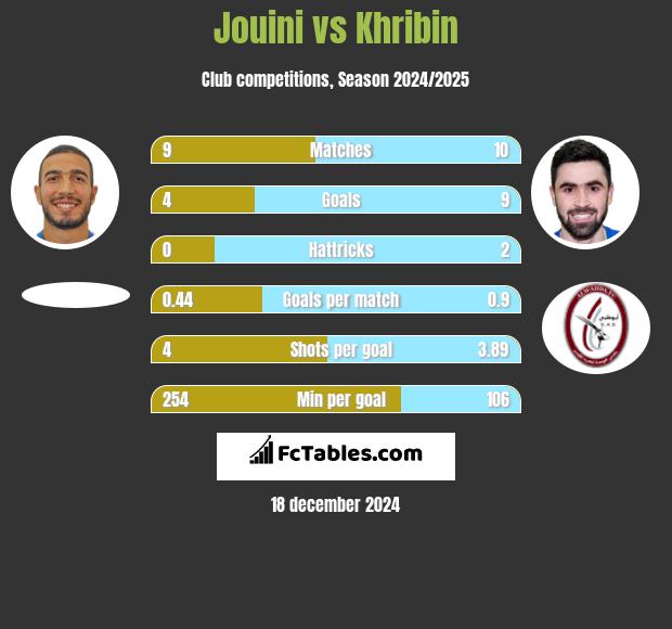 Jouini vs Khribin h2h player stats