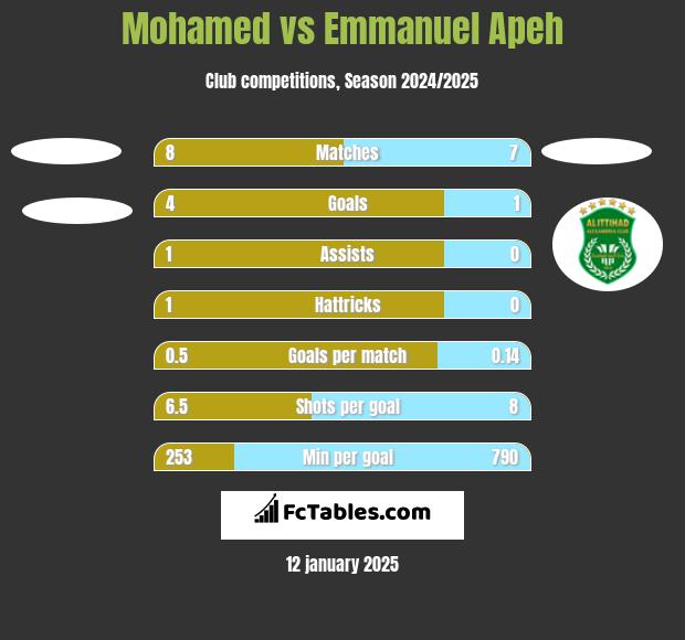 Mohamed vs Emmanuel Apeh h2h player stats