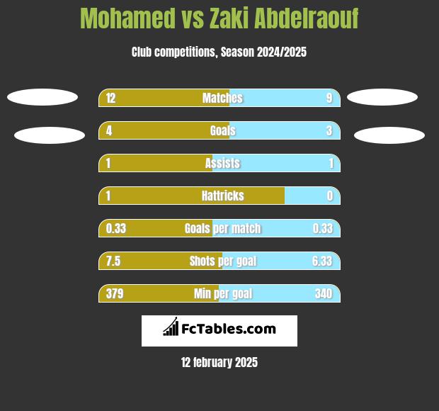 Mohamed vs Zaki Abdelraouf h2h player stats