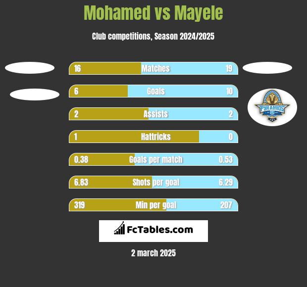 Mohamed vs Mayele h2h player stats