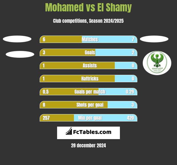 Mohamed vs El Shamy h2h player stats