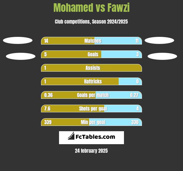 Mohamed vs Fawzi h2h player stats