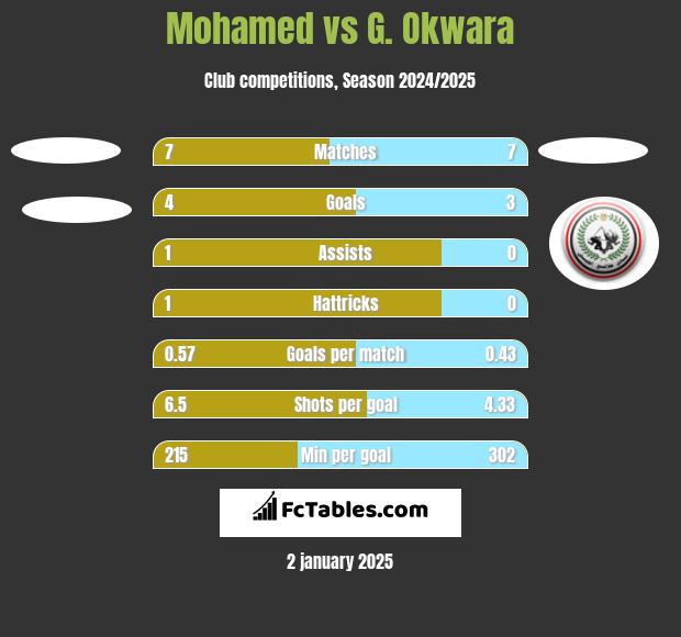 Mohamed vs G. Okwara h2h player stats