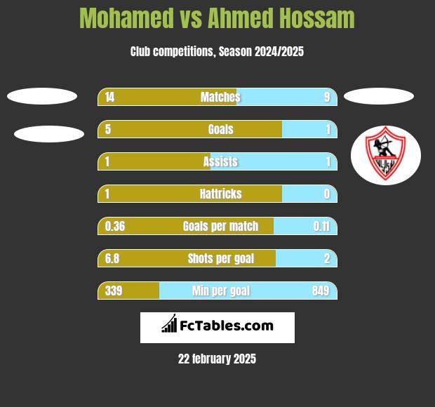 Mohamed vs Ahmed Hossam h2h player stats